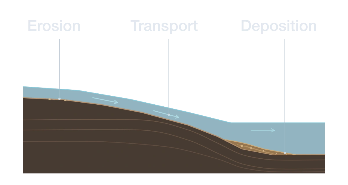Scientific cross-section of an ancient Martian river: erosion removes rock upstream, flowing water transports sediment downhill, and grains settle in a basin.
